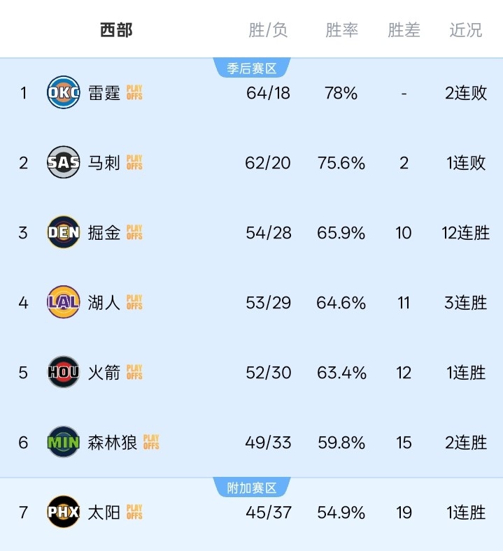 夸梅·布朗:西部前五皆是怪物 詹姆斯去76人是冲出东部捷径 夸梅·布朗:西部前五皆是怪物 詹姆斯去76人是冲出东部捷径