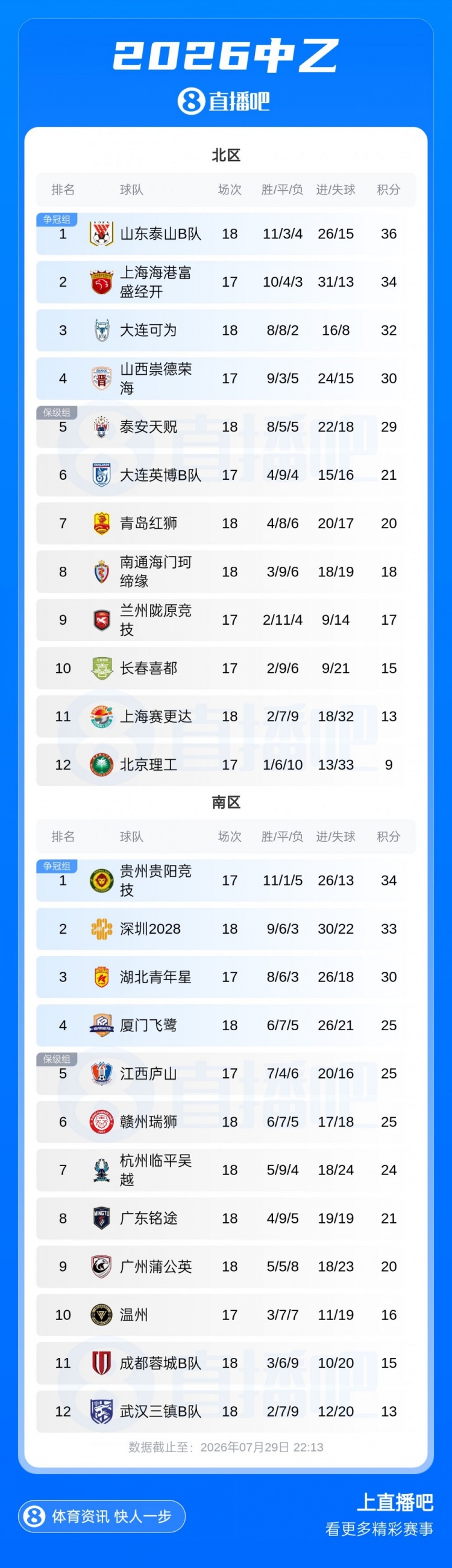 中乙补赛：厦门飞鹭近8轮仅1胜仍居南区第四，北京理工惨遭四连败