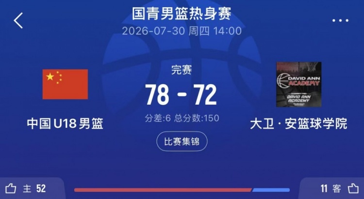 国青热身赛复仇？中国U18六分力克大卫安学院 双核16+10齐爆发