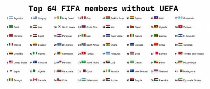 无欧足联FIFA前64 阿根廷居首 中国第52 印度无缘 无欧足联FIFA前64 阿根廷居首 中国第52 印度无缘