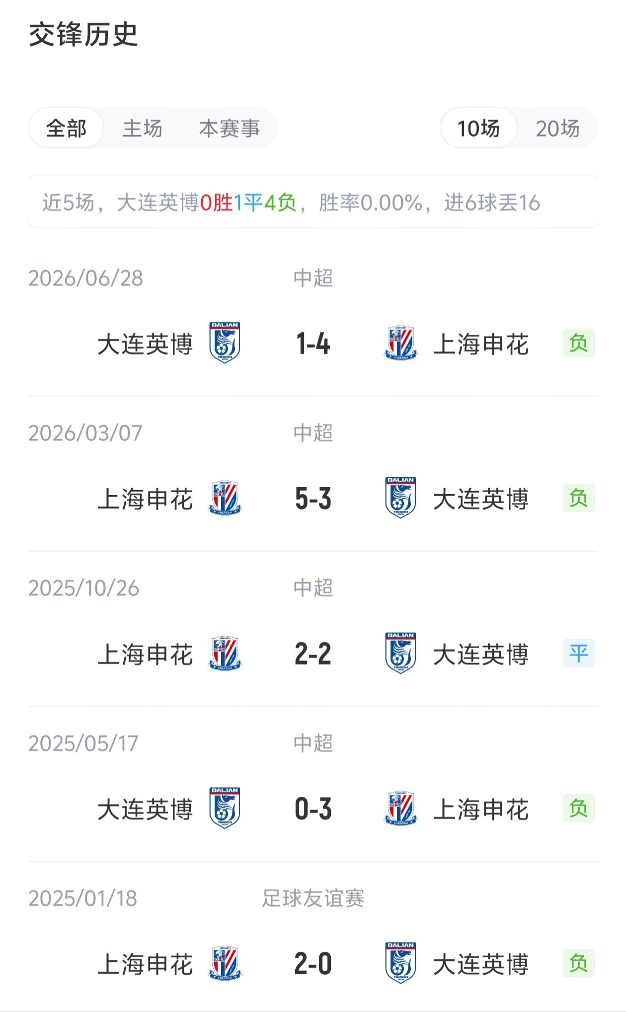足协杯1-0击败对手晋级四强，大连英博队史首胜上海申花