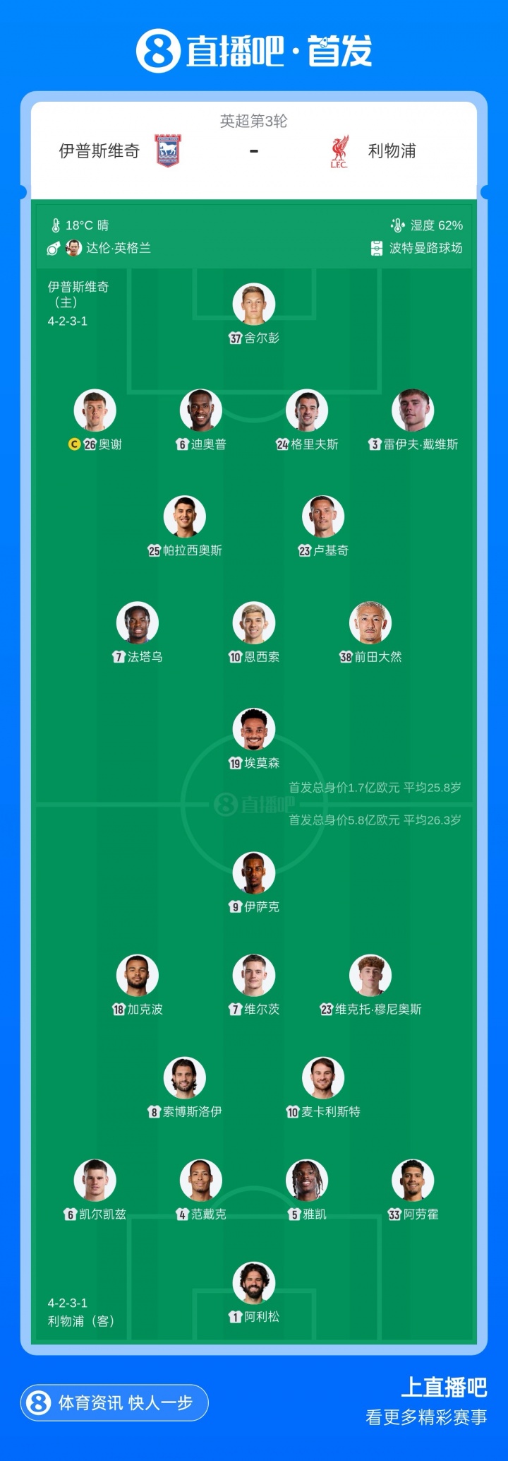 利物浦vs伊镇首发:阿劳霍先发边路!巴尔科拉替补,加克波首发 利物浦vs伊镇首发:阿劳霍先发边路!巴尔科拉替补,加克波首发