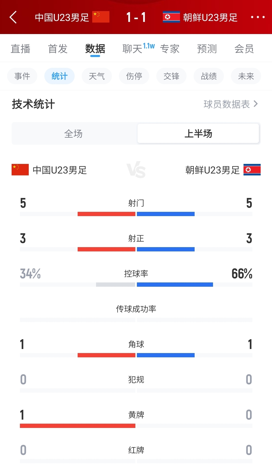 U23国足1-1朝鲜半场数据:双方均5射3正进1球,U23国足控球率34%