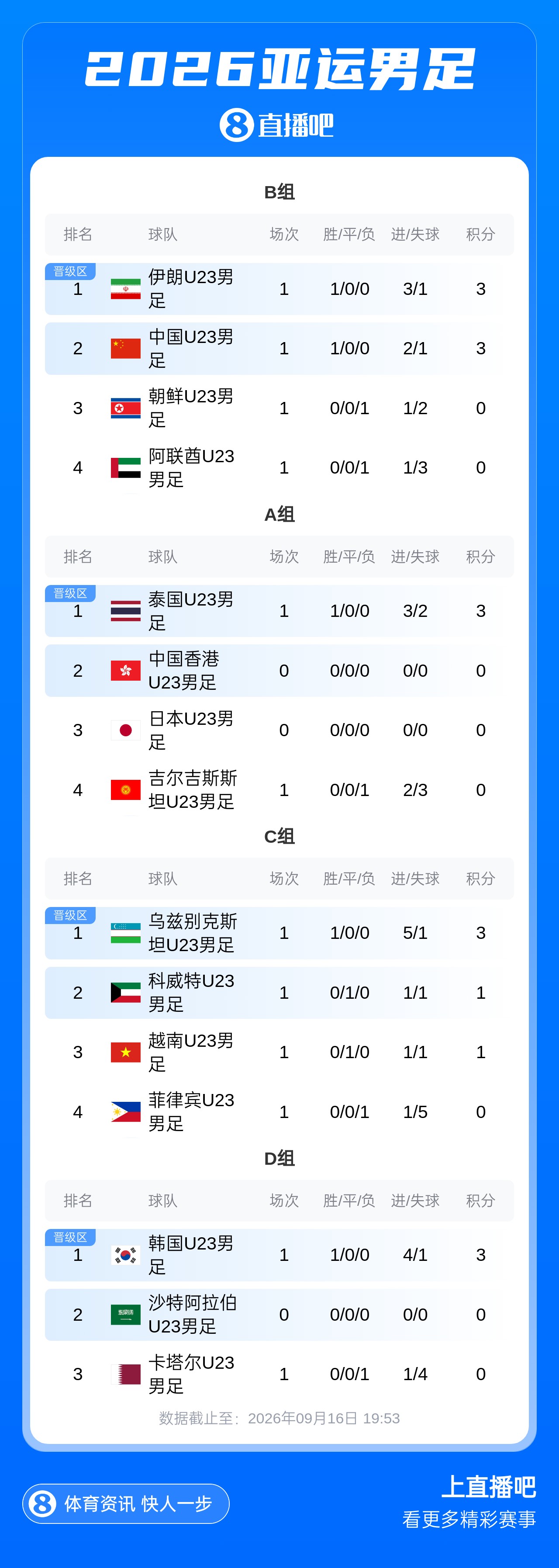 亚运B组积分榜:U23国足2-1逆转朝鲜居第2 伊朗U23净胜球优势第1