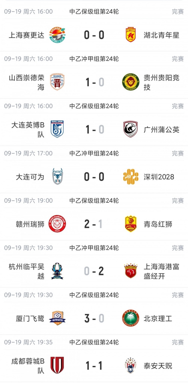 中乙综述:上海海港B队三连胜3分领跑,争冠组第2至第6仅差2分
